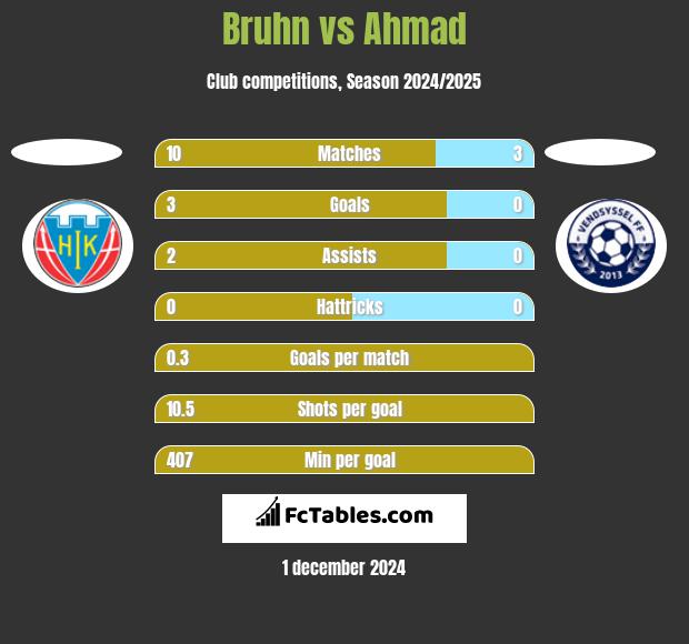 Bruhn vs Ahmad h2h player stats