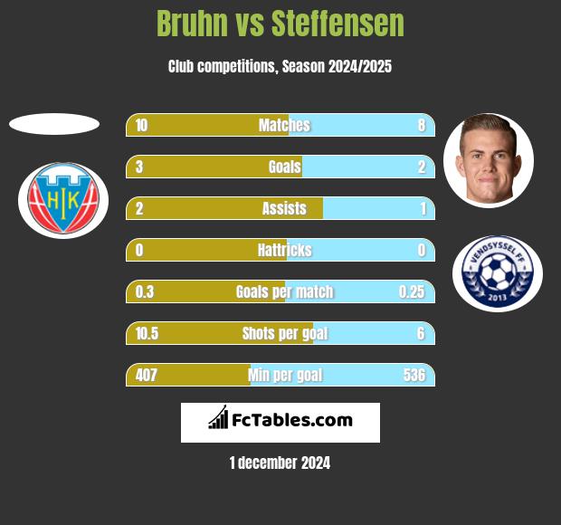 Bruhn vs Steffensen h2h player stats