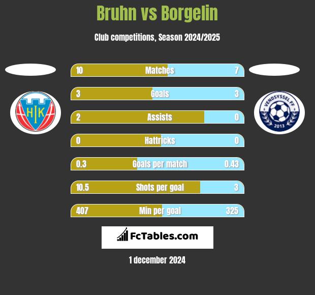 Bruhn vs Borgelin h2h player stats