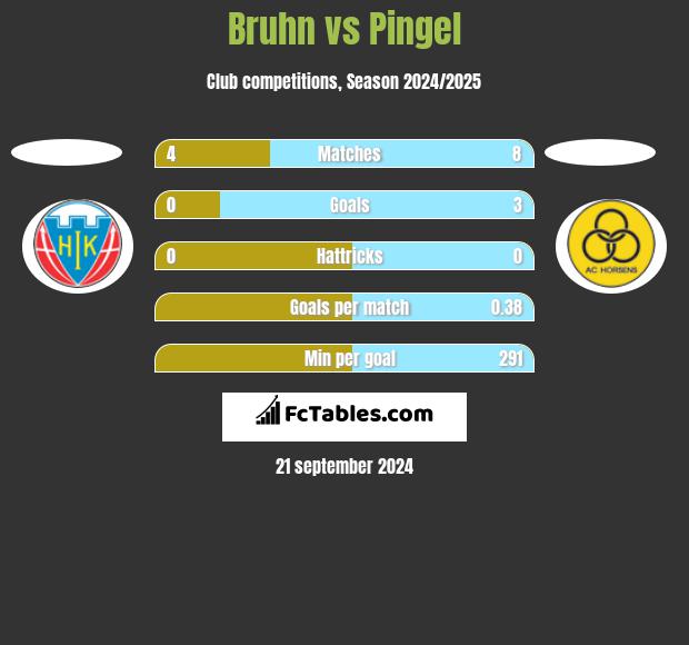 Bruhn vs Pingel h2h player stats