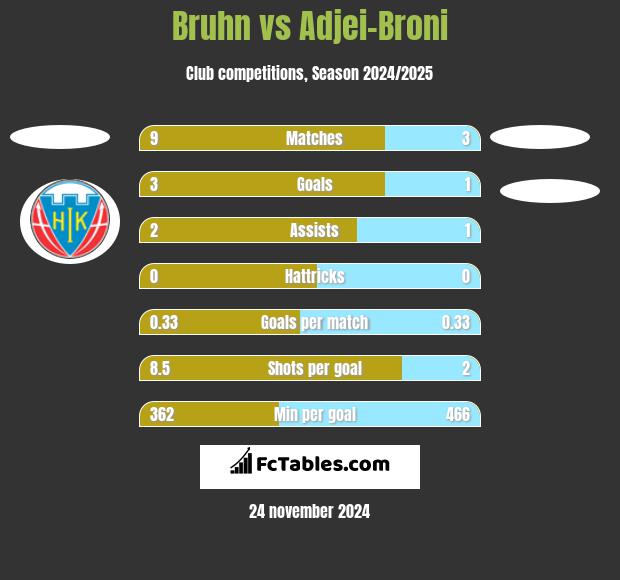 Bruhn vs Adjei-Broni h2h player stats