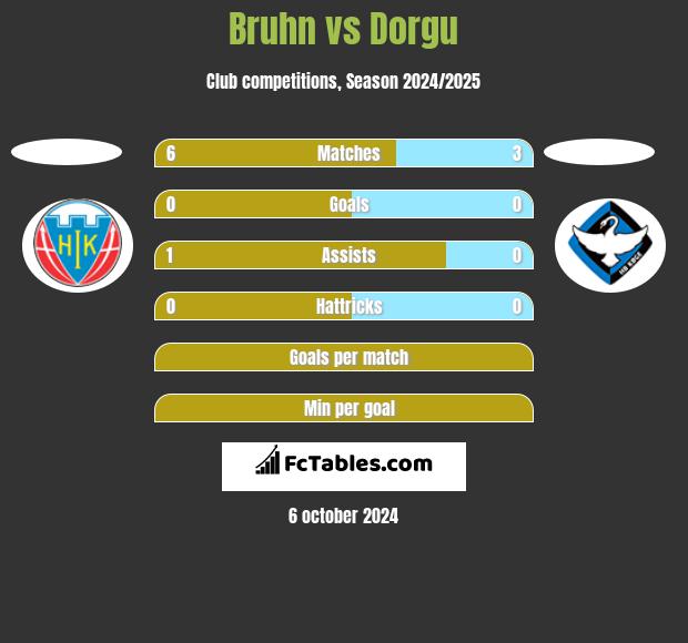 Bruhn vs Dorgu h2h player stats