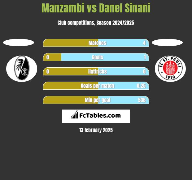 Manzambi vs Danel Sinani h2h player stats