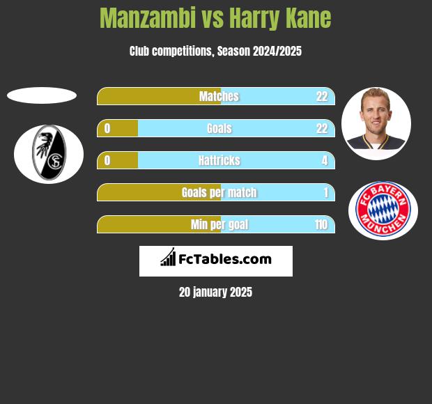 Manzambi vs Harry Kane h2h player stats