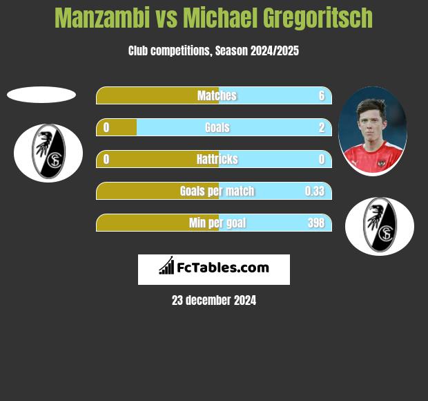 Manzambi vs Michael Gregoritsch h2h player stats