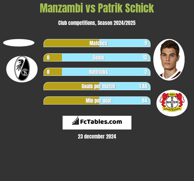 Manzambi vs Patrik Schick h2h player stats