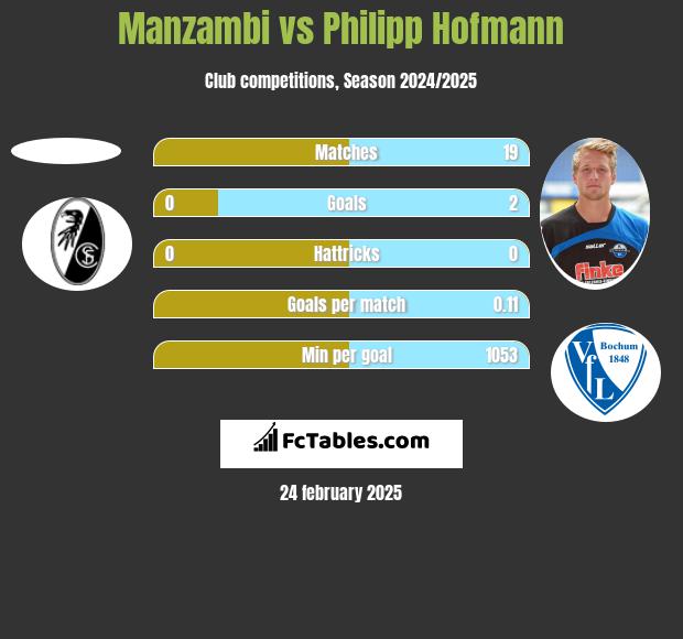 Manzambi vs Philipp Hofmann h2h player stats