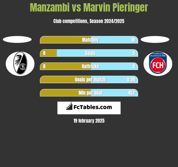 Manzambi vs Marvin Pieringer h2h player stats