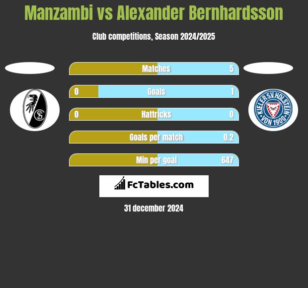 Manzambi vs Alexander Bernhardsson h2h player stats