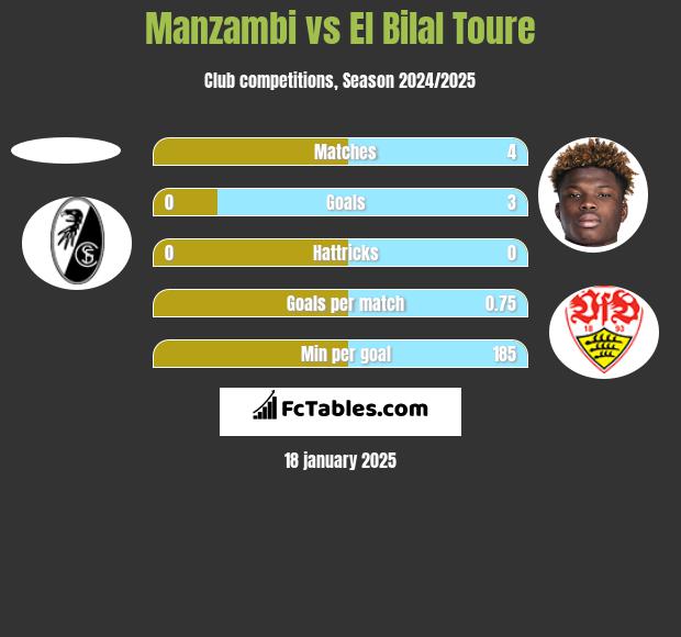 Manzambi vs El Bilal Toure h2h player stats