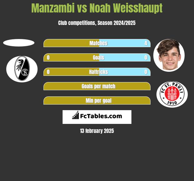 Manzambi vs Noah Weisshaupt h2h player stats