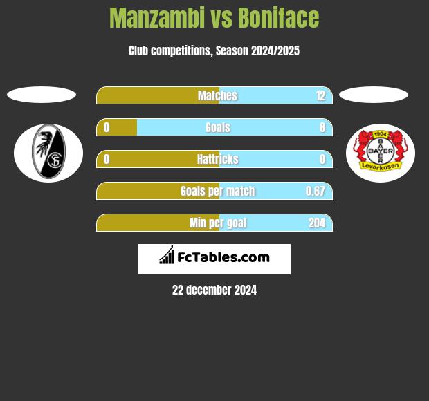 Manzambi vs Boniface h2h player stats