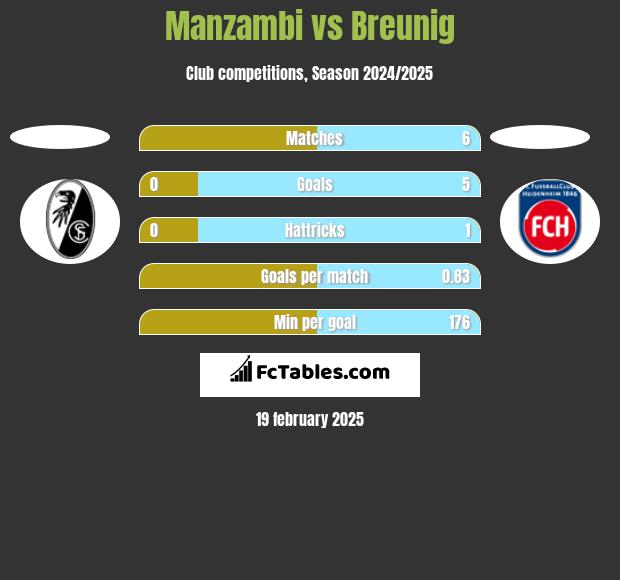 Manzambi vs Breunig h2h player stats