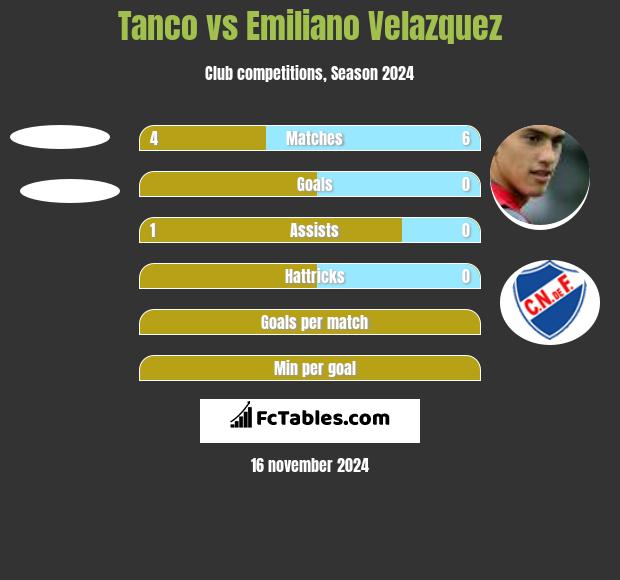 Tanco vs Emiliano Velazquez h2h player stats