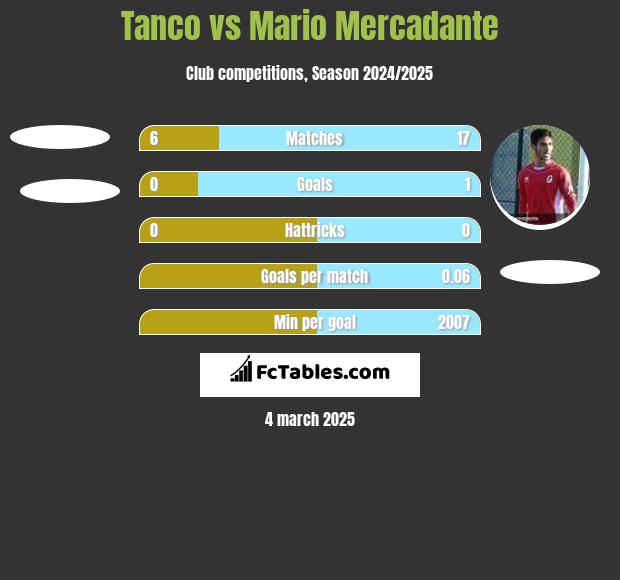 Tanco vs Mario Mercadante h2h player stats