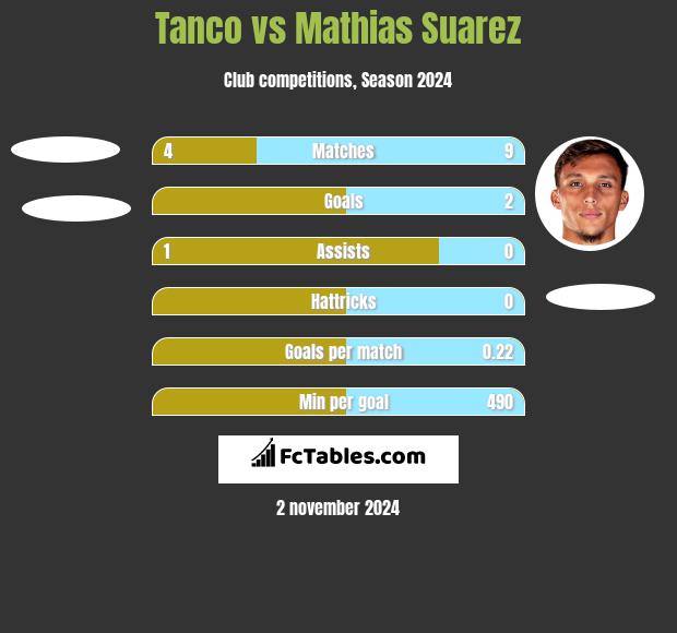 Tanco vs Mathias Suarez h2h player stats