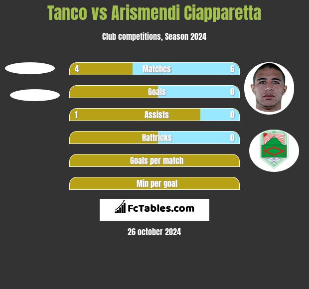 Tanco vs Arismendi Ciapparetta h2h player stats