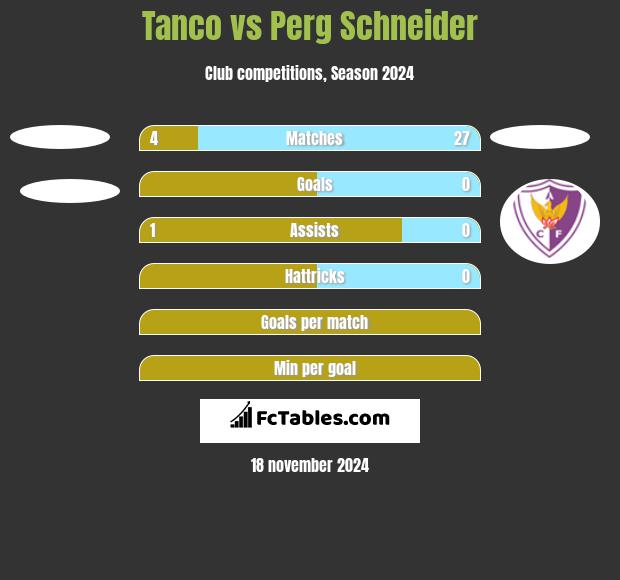 Tanco vs Perg Schneider h2h player stats