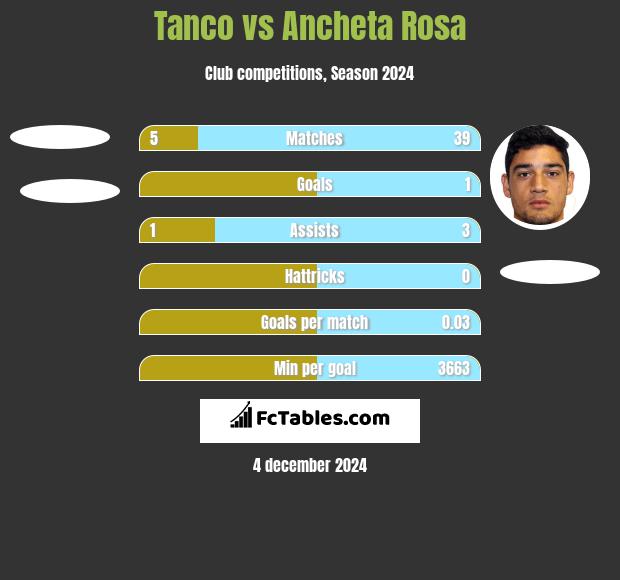 Tanco vs Ancheta Rosa h2h player stats