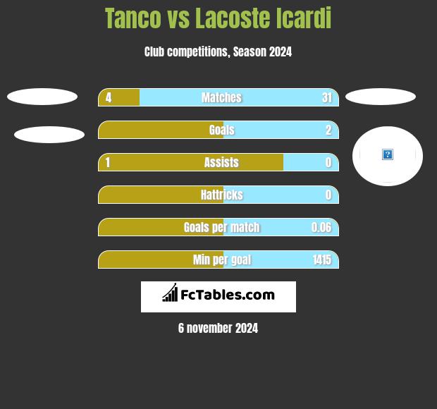 Tanco vs Lacoste Icardi h2h player stats