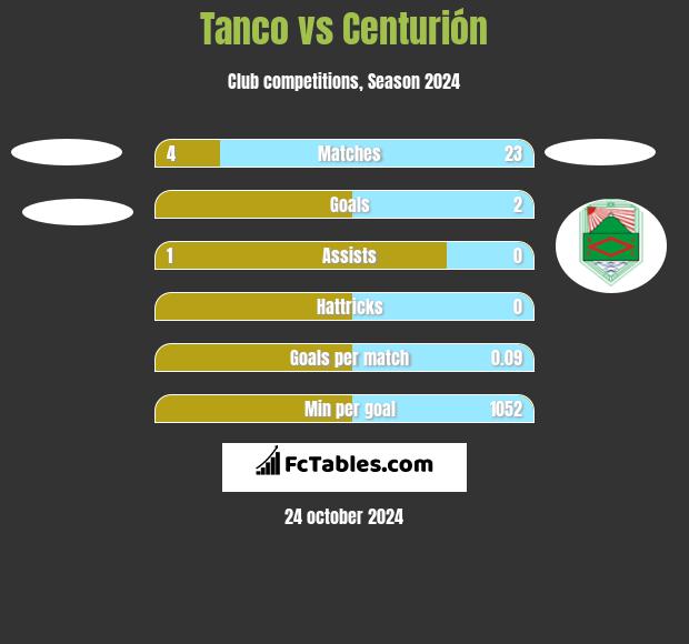 Tanco vs Centurión h2h player stats