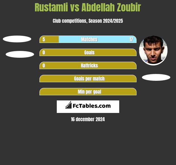 Rustamli vs Abdellah Zoubir h2h player stats