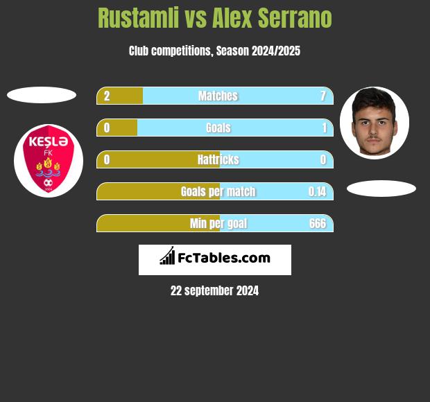 Rustamli vs Alex Serrano h2h player stats