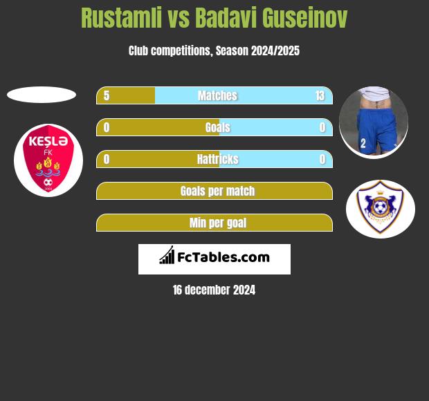 Rustamli vs Badavi Guseinov h2h player stats