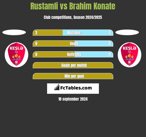 Rustamli vs Brahim Konate h2h player stats