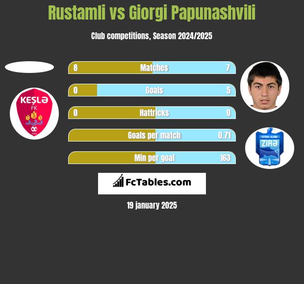 Rustamli vs Giorgi Papunashvili h2h player stats