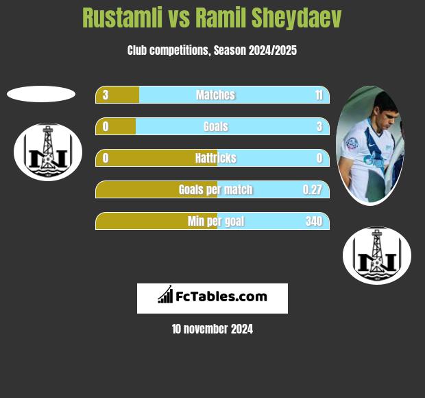 Rustamli vs Ramil Sheydaev h2h player stats