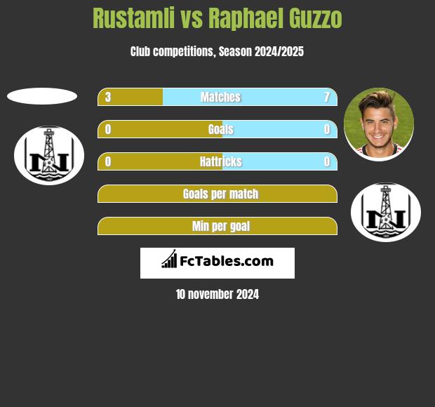 Rustamli vs Raphael Guzzo h2h player stats