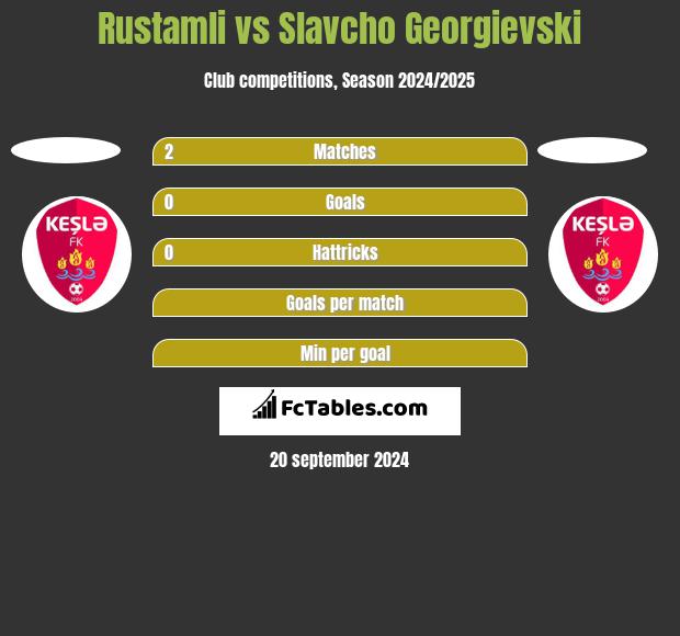 Rustamli vs Slavcho Georgievski h2h player stats