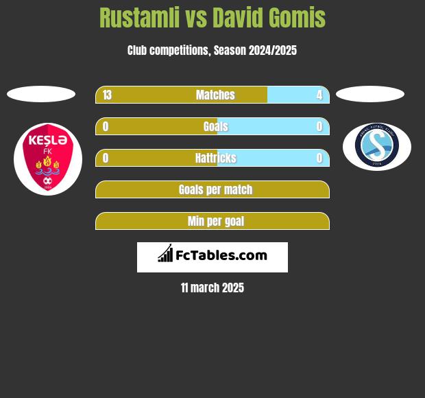 Rustamli vs David Gomis h2h player stats