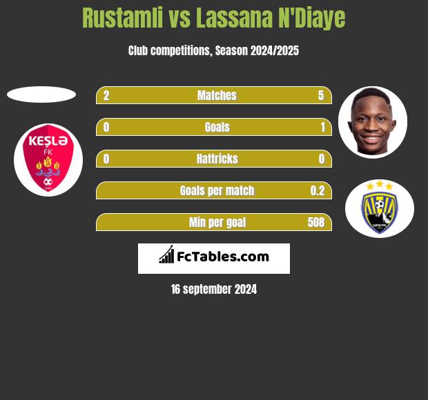 Rustamli vs Lassana N'Diaye h2h player stats