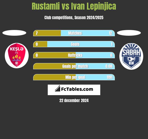 Rustamli vs Ivan Lepinjica h2h player stats