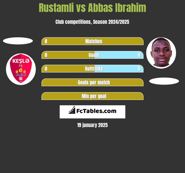 Rustamli vs Abbas Ibrahim h2h player stats