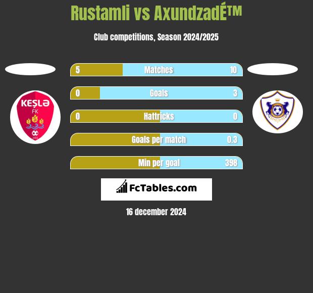 Rustamli vs AxundzadÉ™ h2h player stats