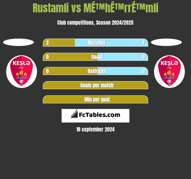 Rustamli vs MÉ™hÉ™rrÉ™mli h2h player stats