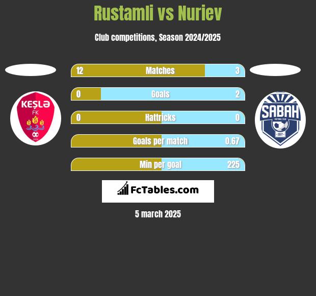 Rustamli vs Nuriev h2h player stats