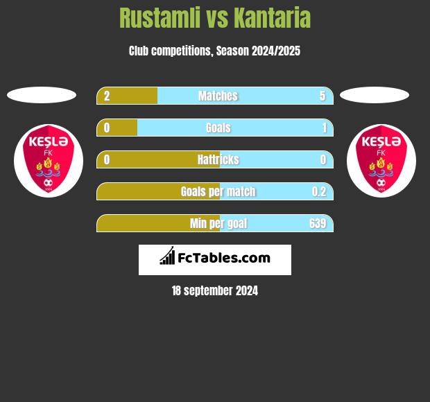 Rustamli vs Kantaria h2h player stats