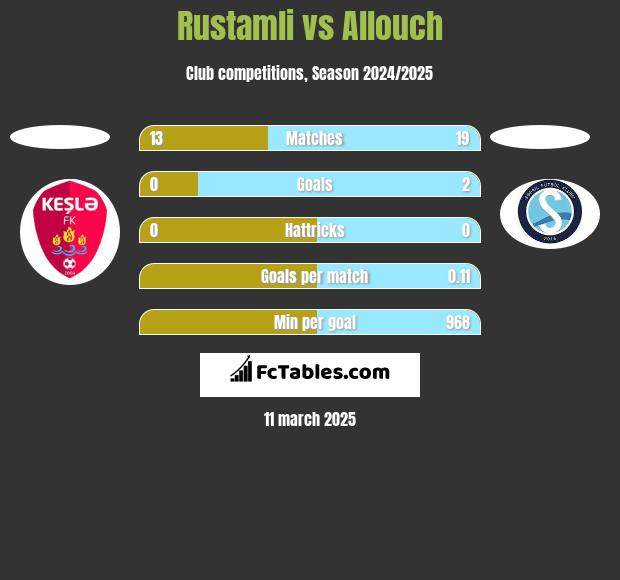 Rustamli vs Allouch h2h player stats