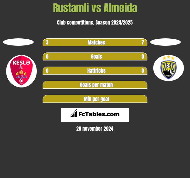 Rustamli vs Almeida h2h player stats