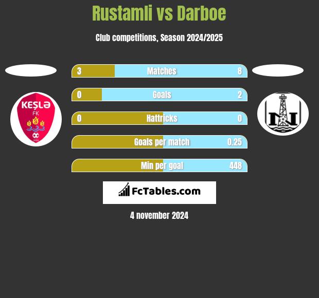 Rustamli vs Darboe h2h player stats