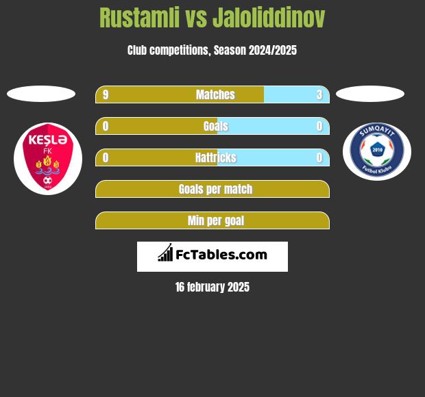 Rustamli vs Jaloliddinov h2h player stats