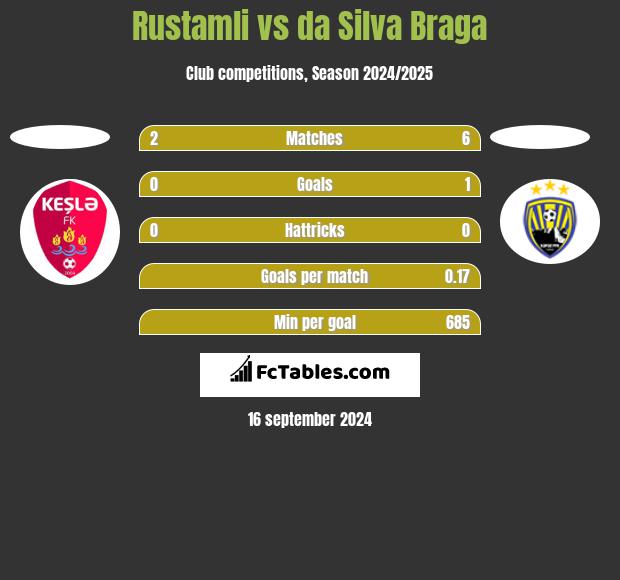 Rustamli vs da Silva Braga h2h player stats