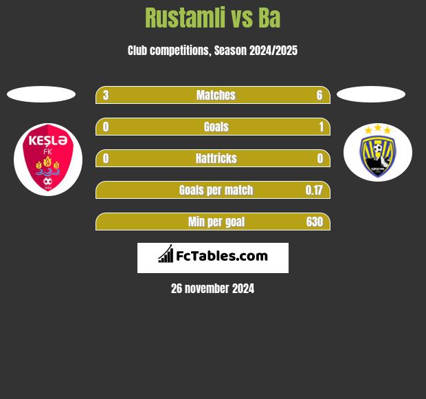 Rustamli vs Ba h2h player stats