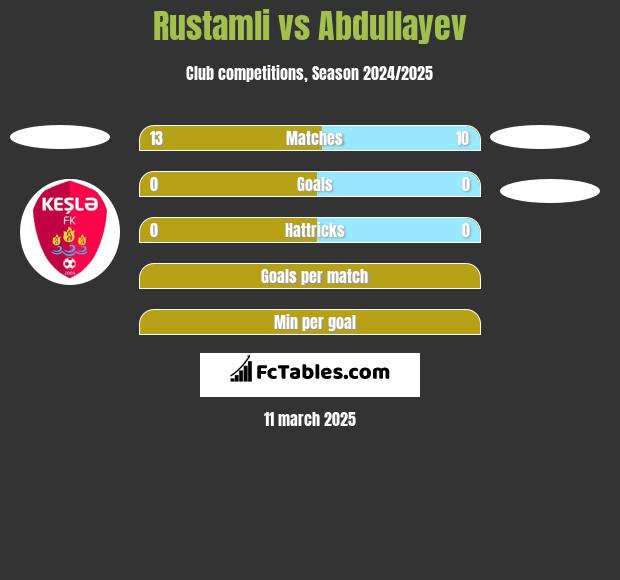 Rustamli vs Abdullayev h2h player stats