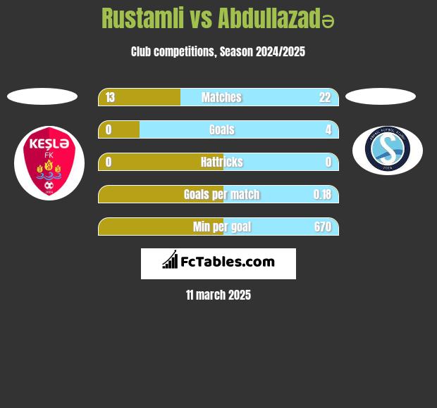 Rustamli vs Abdullazadə h2h player stats