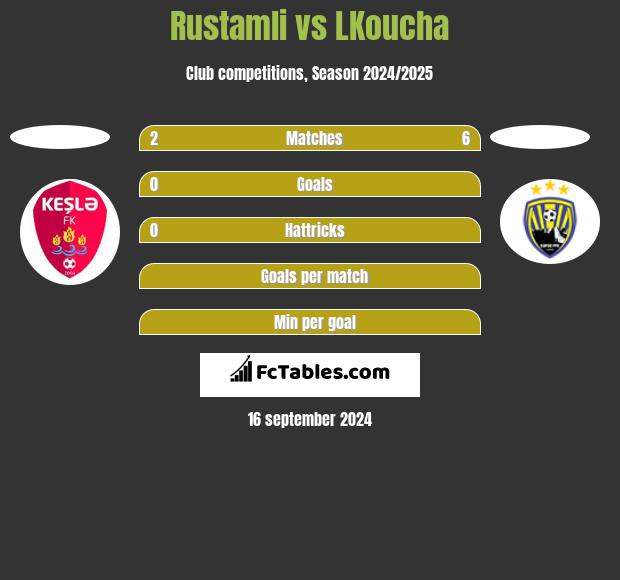 Rustamli vs LKoucha h2h player stats